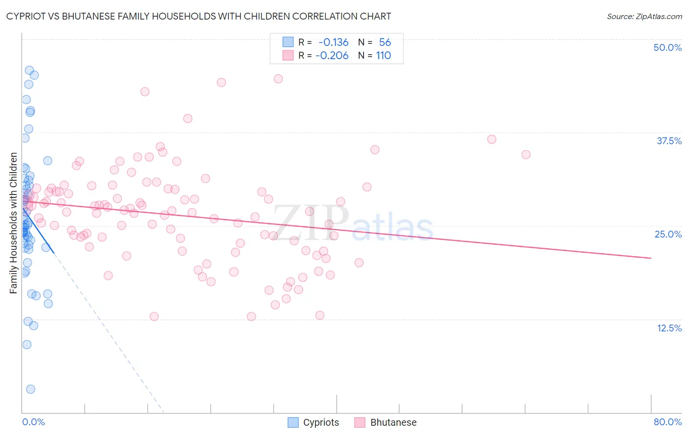 Cypriot vs Bhutanese Family Households with Children