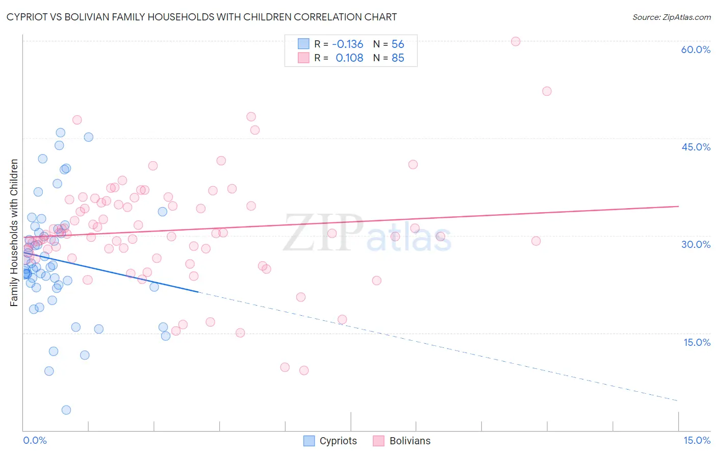 Cypriot vs Bolivian Family Households with Children