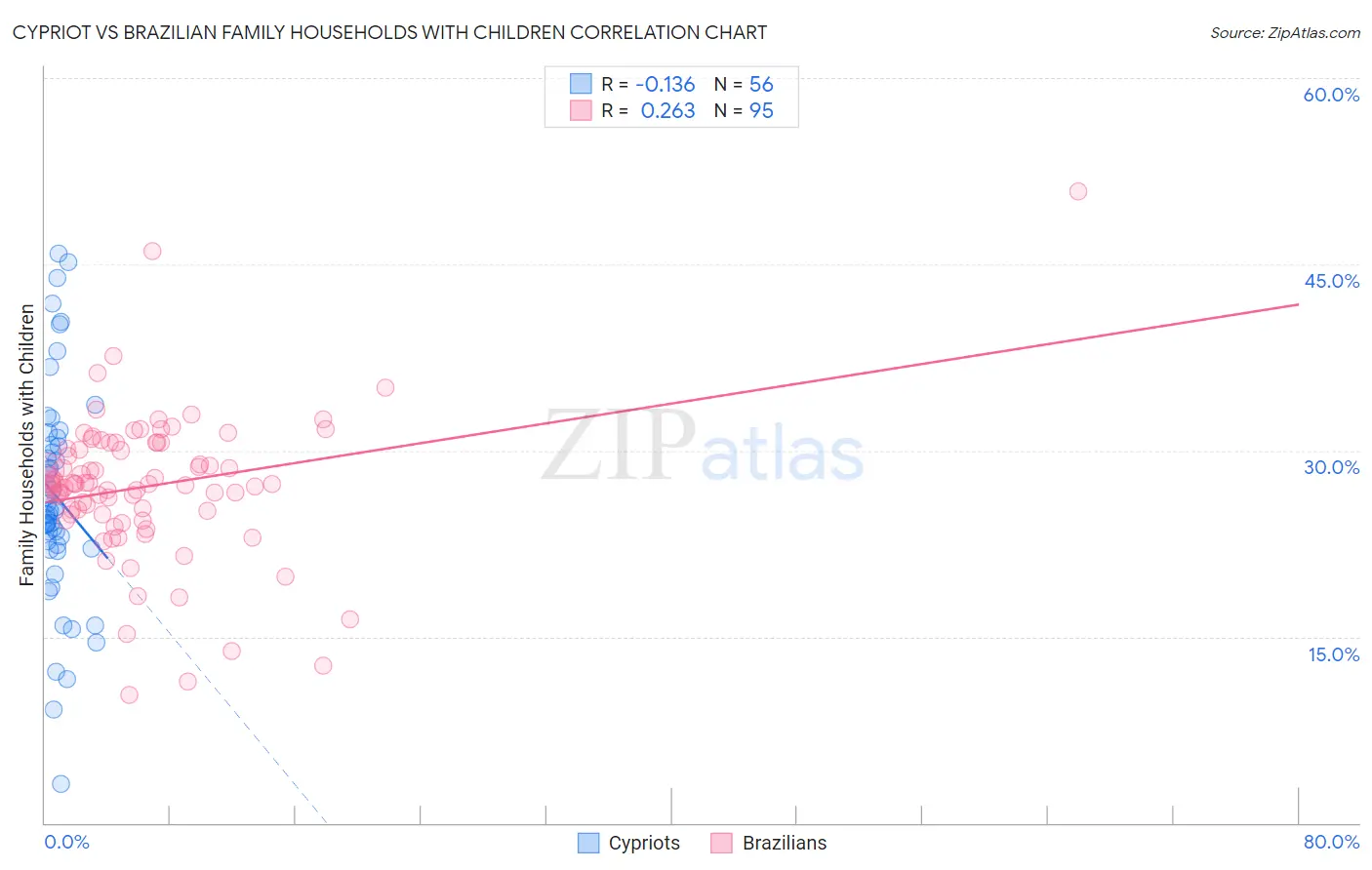 Cypriot vs Brazilian Family Households with Children