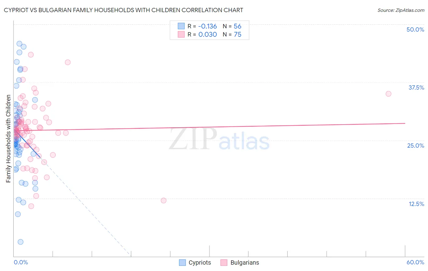 Cypriot vs Bulgarian Family Households with Children