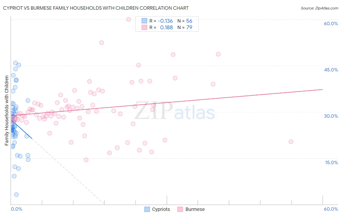 Cypriot vs Burmese Family Households with Children