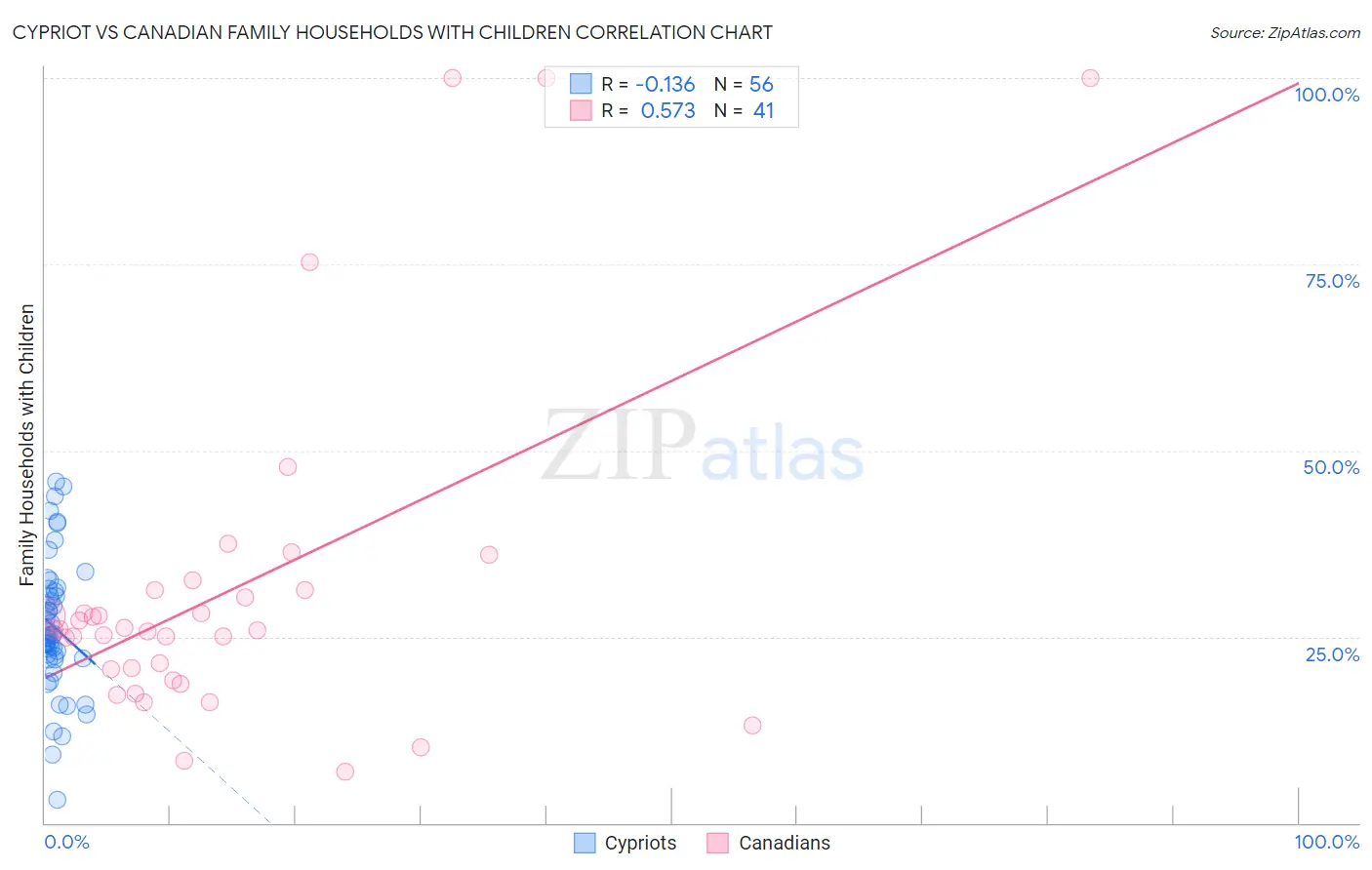 Cypriot vs Canadian Family Households with Children