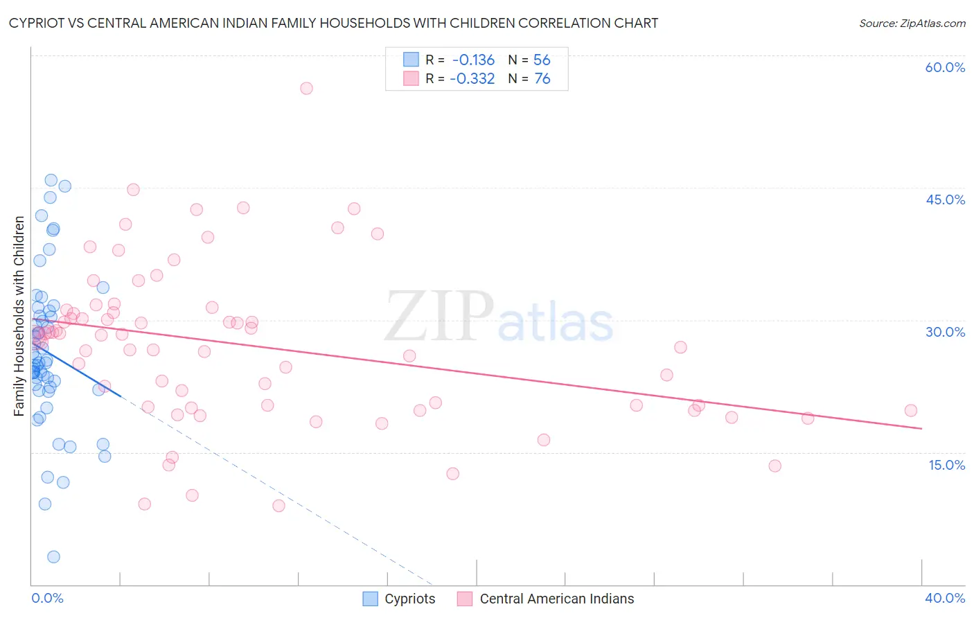 Cypriot vs Central American Indian Family Households with Children
