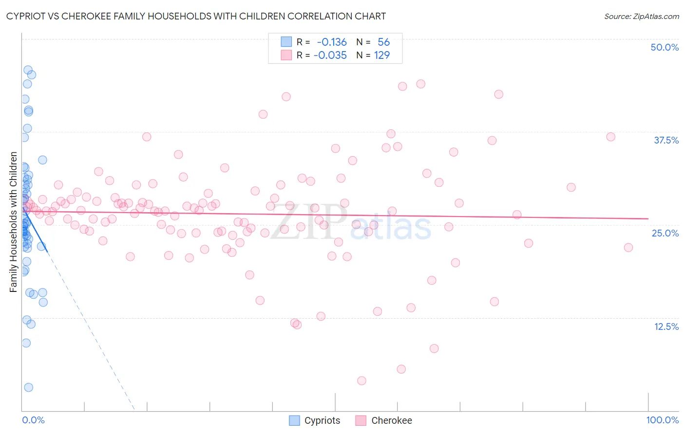 Cypriot vs Cherokee Family Households with Children