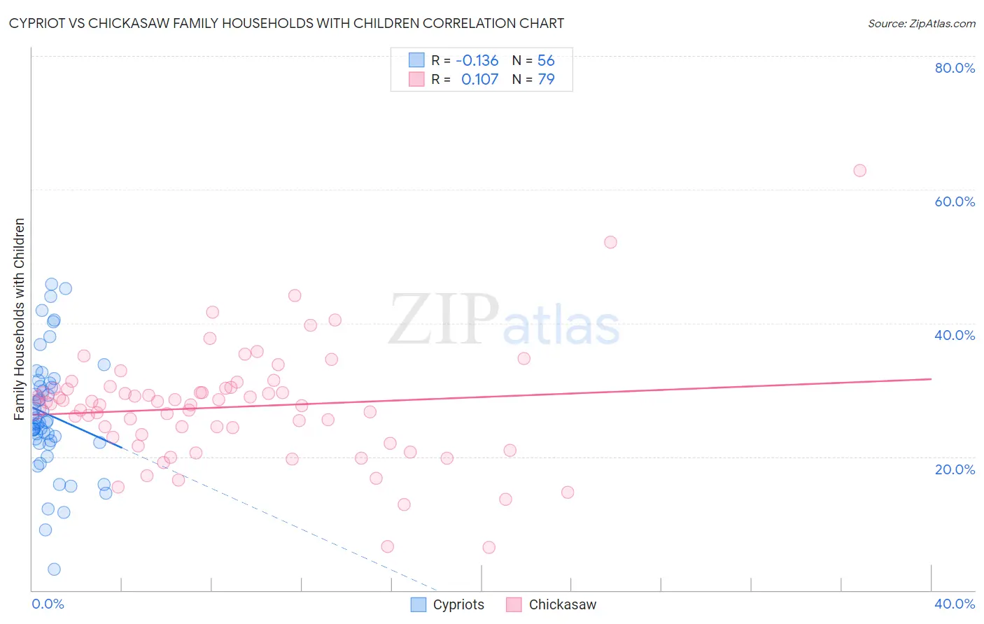 Cypriot vs Chickasaw Family Households with Children