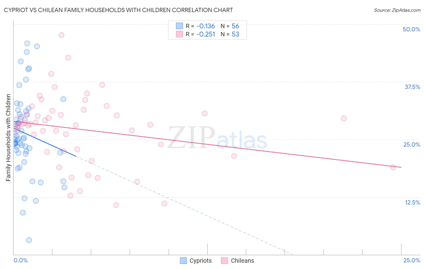 Cypriot vs Chilean Family Households with Children