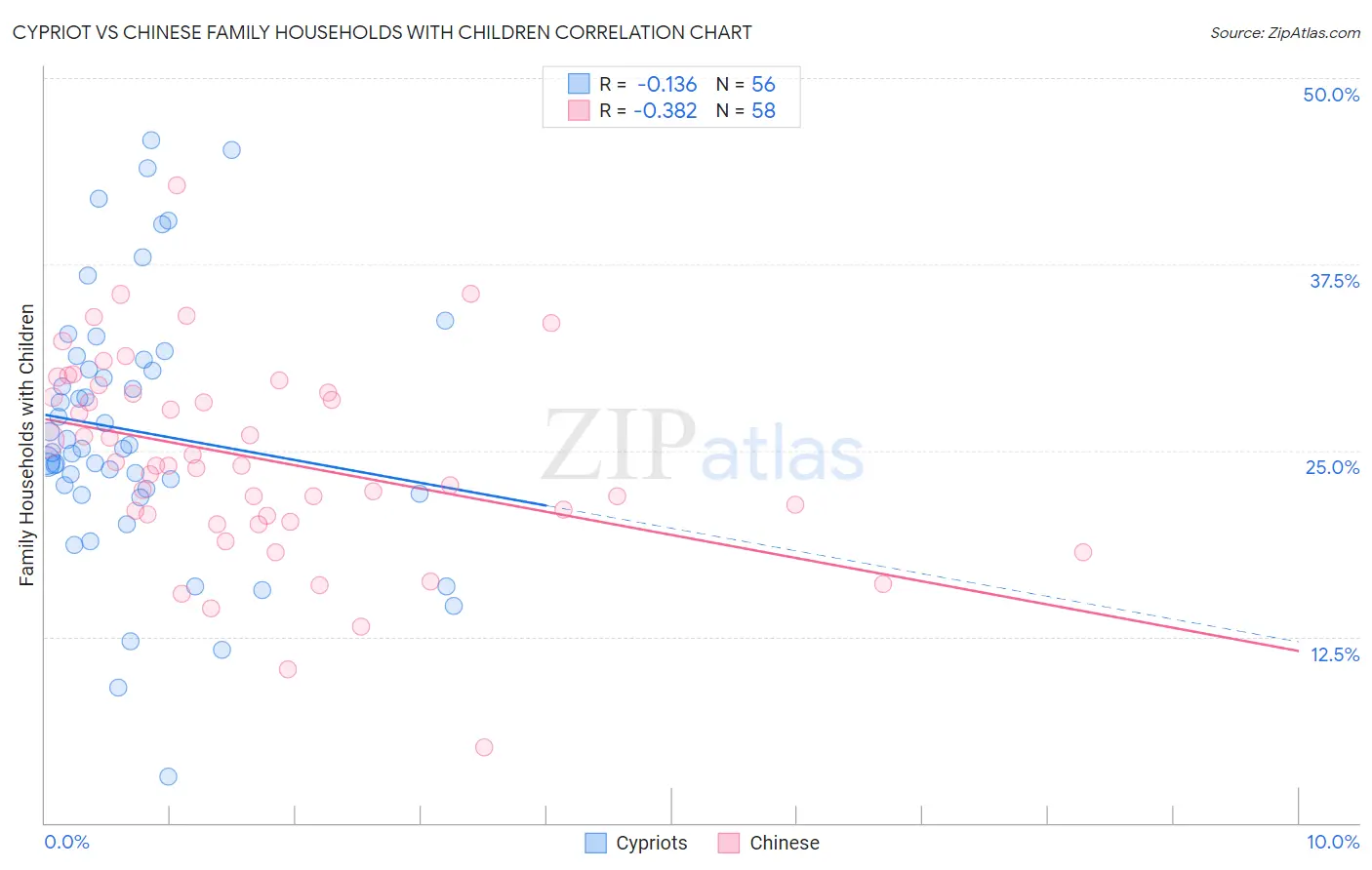 Cypriot vs Chinese Family Households with Children