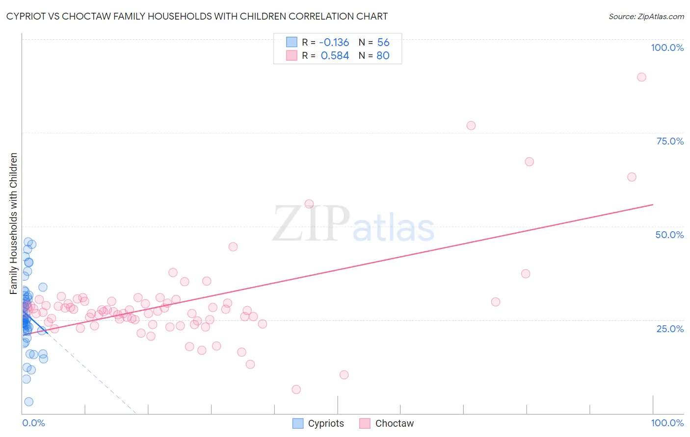 Cypriot vs Choctaw Family Households with Children