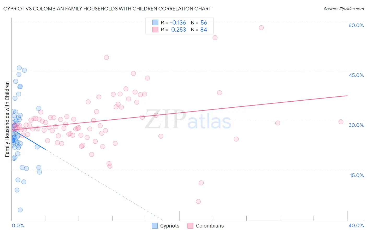 Cypriot vs Colombian Family Households with Children