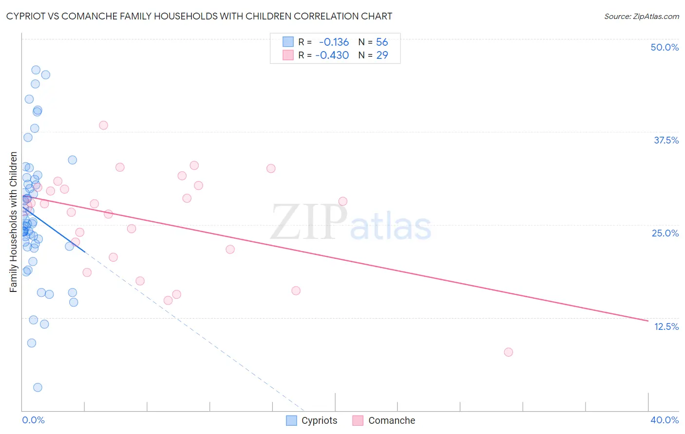 Cypriot vs Comanche Family Households with Children