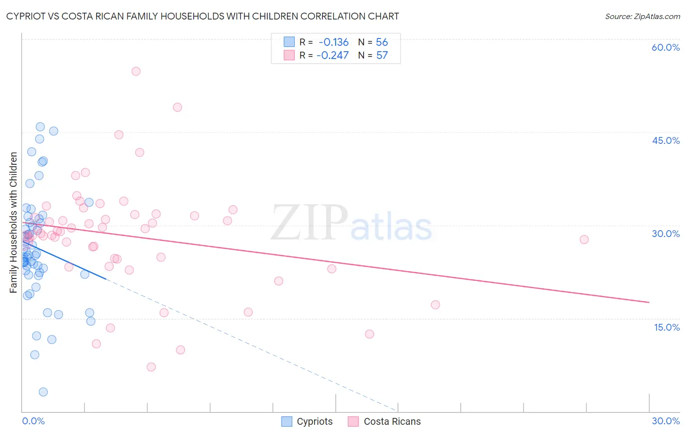 Cypriot vs Costa Rican Family Households with Children