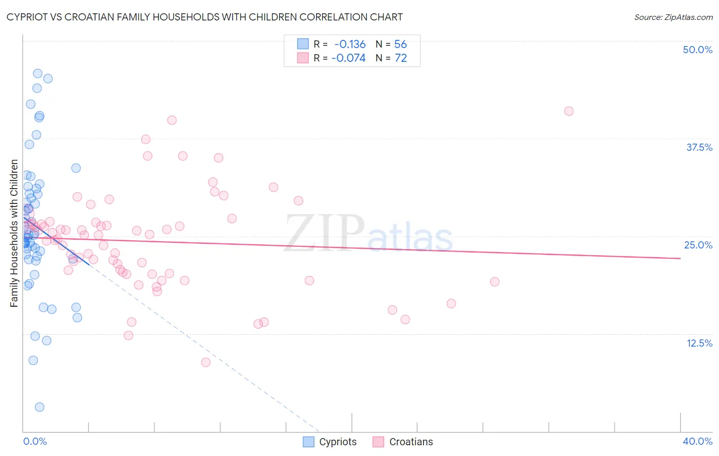Cypriot vs Croatian Family Households with Children