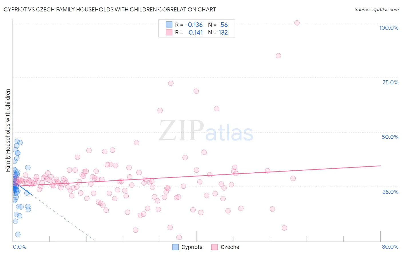 Cypriot vs Czech Family Households with Children