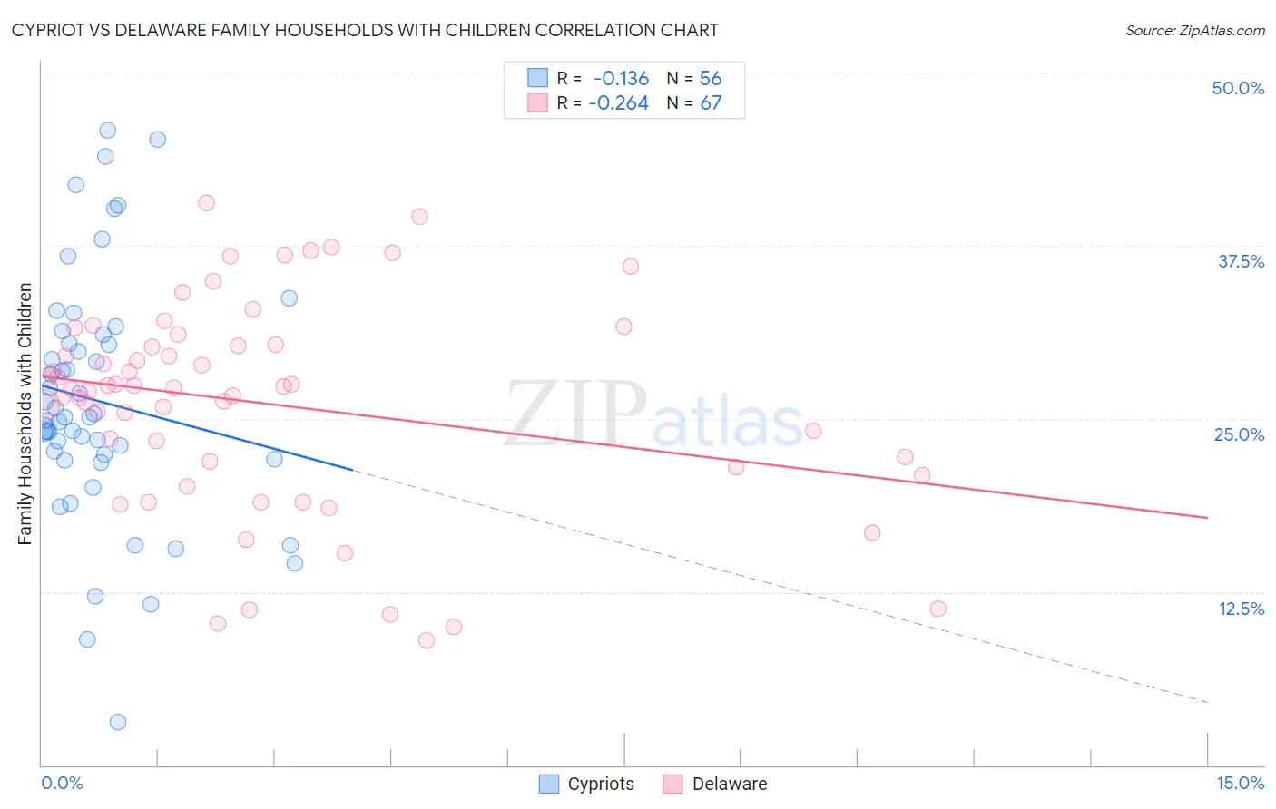 Cypriot vs Delaware Family Households with Children