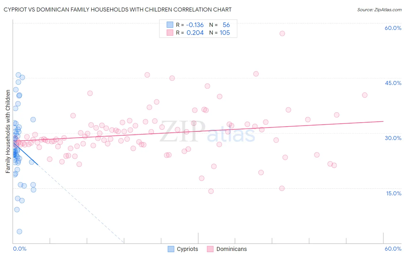 Cypriot vs Dominican Family Households with Children