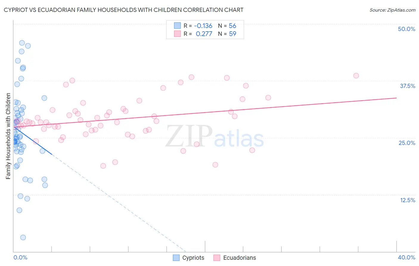 Cypriot vs Ecuadorian Family Households with Children