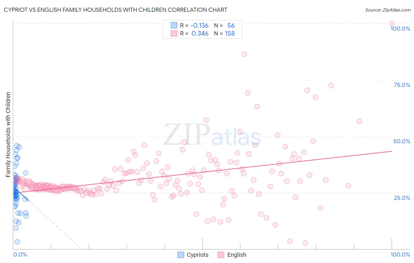 Cypriot vs English Family Households with Children