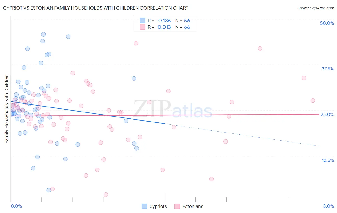 Cypriot vs Estonian Family Households with Children