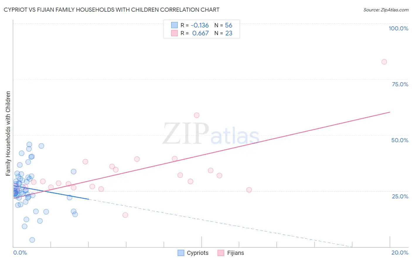 Cypriot vs Fijian Family Households with Children