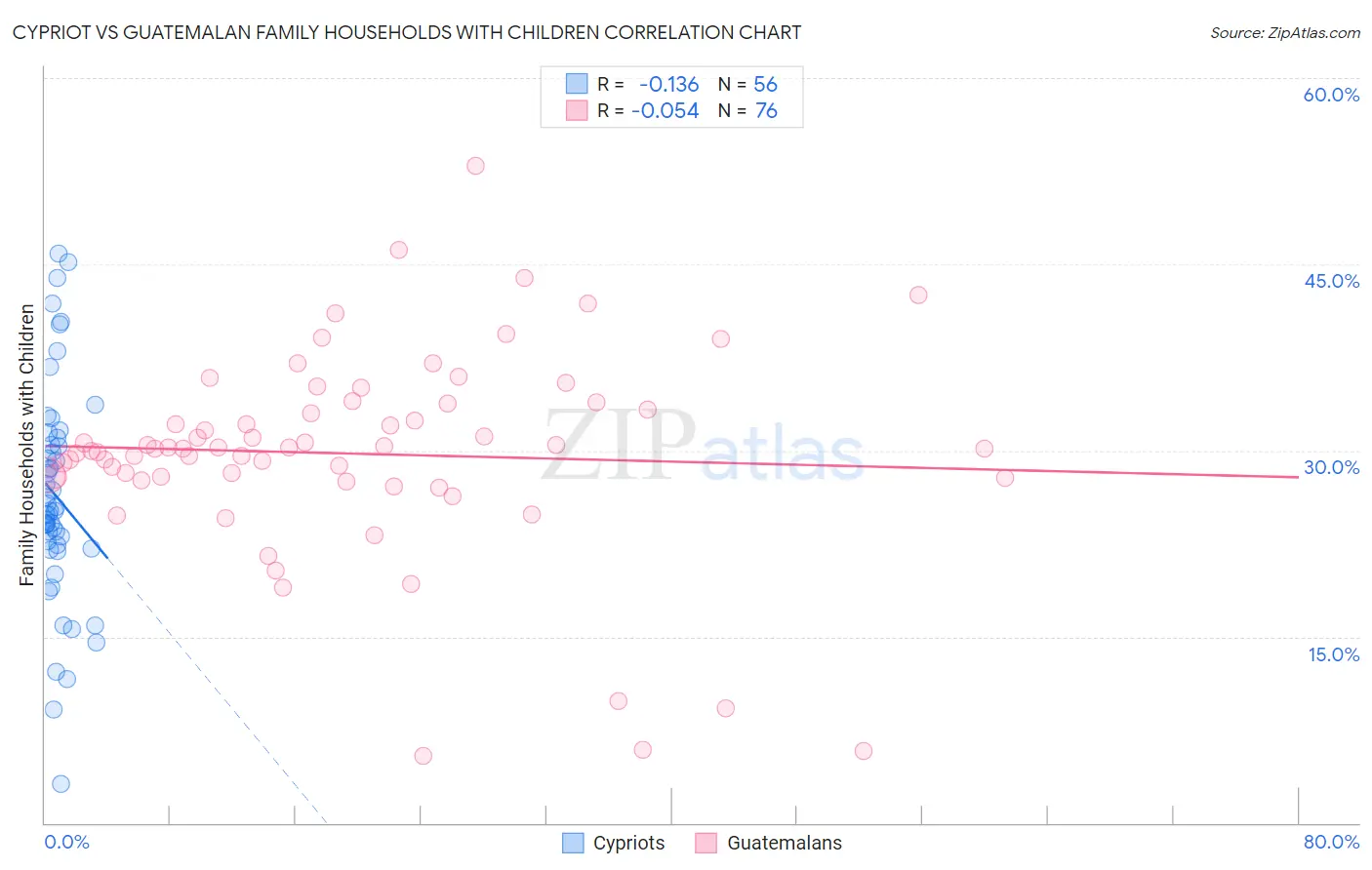 Cypriot vs Guatemalan Family Households with Children