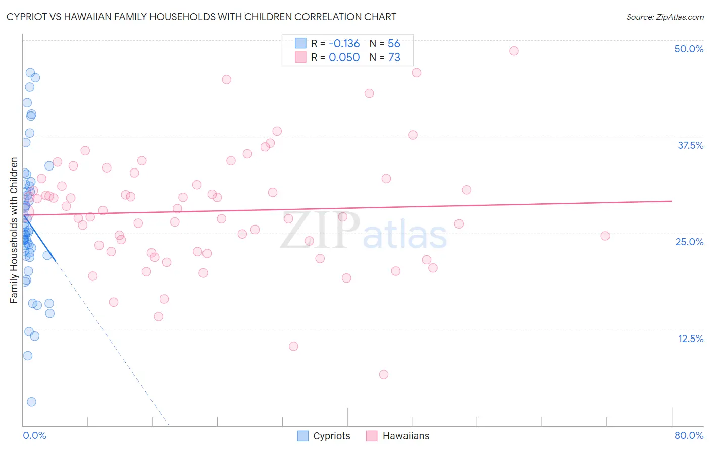 Cypriot vs Hawaiian Family Households with Children