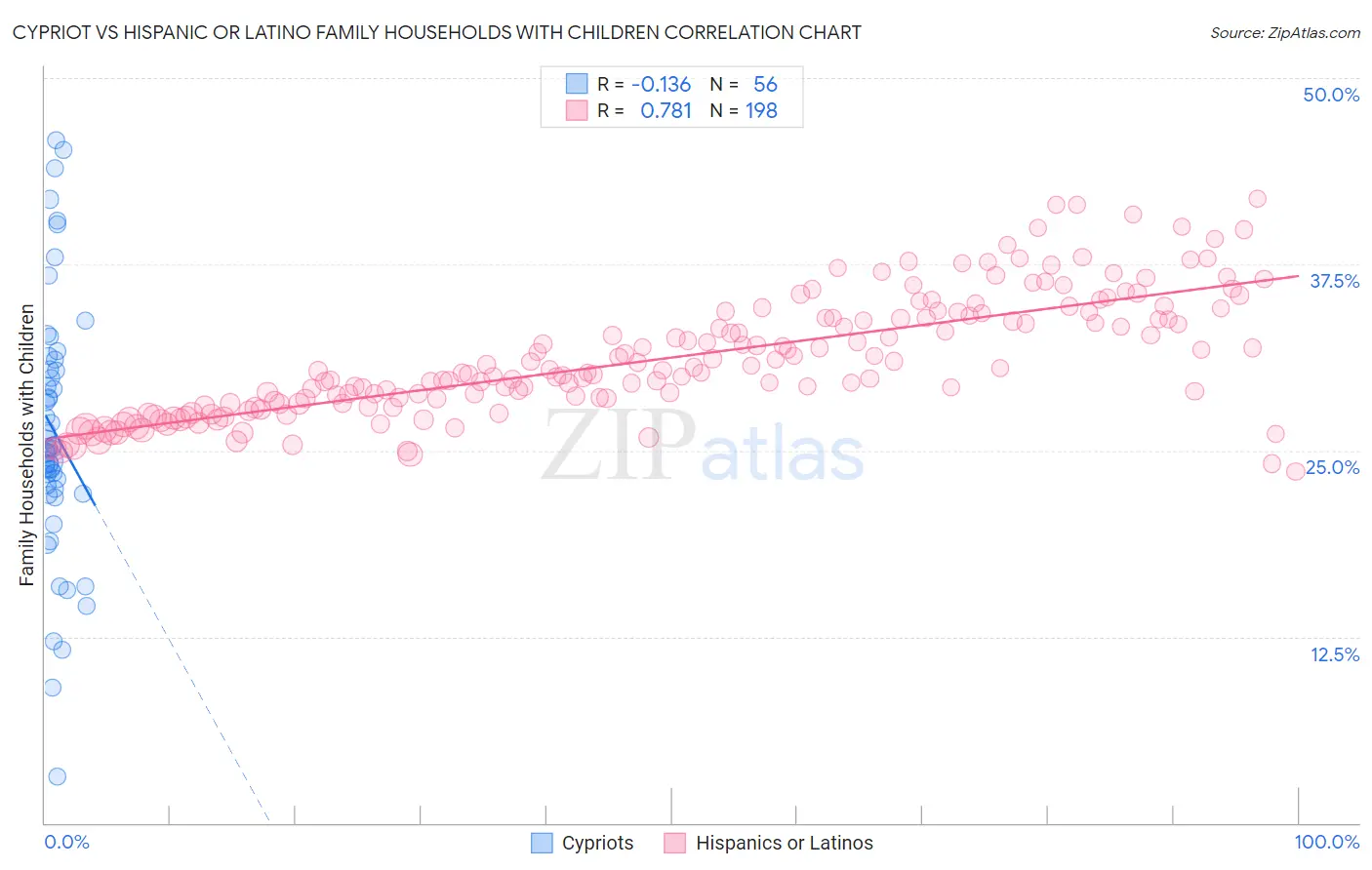 Cypriot vs Hispanic or Latino Family Households with Children