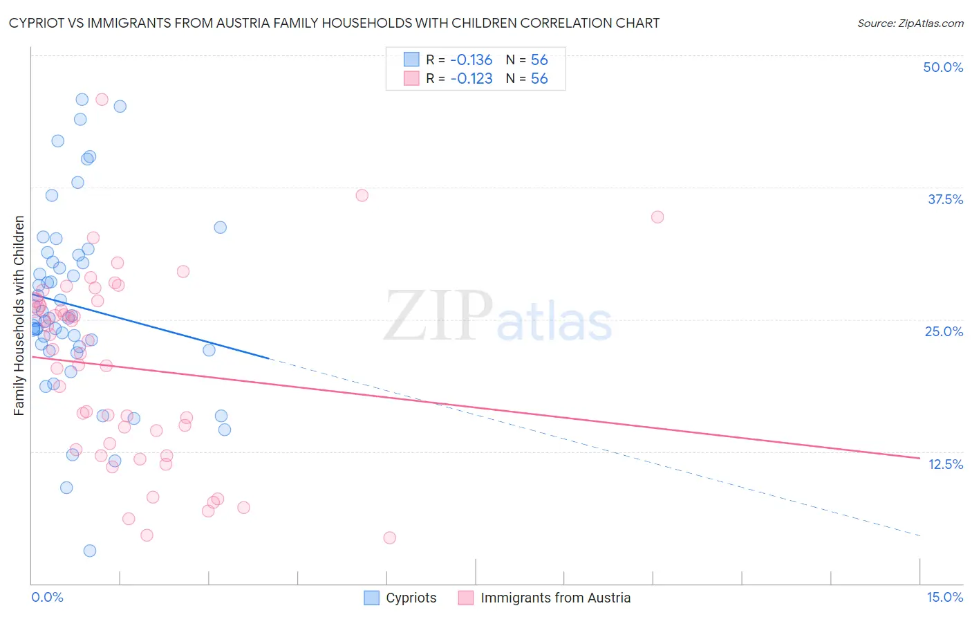 Cypriot vs Immigrants from Austria Family Households with Children