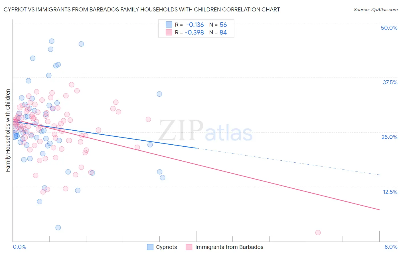 Cypriot vs Immigrants from Barbados Family Households with Children