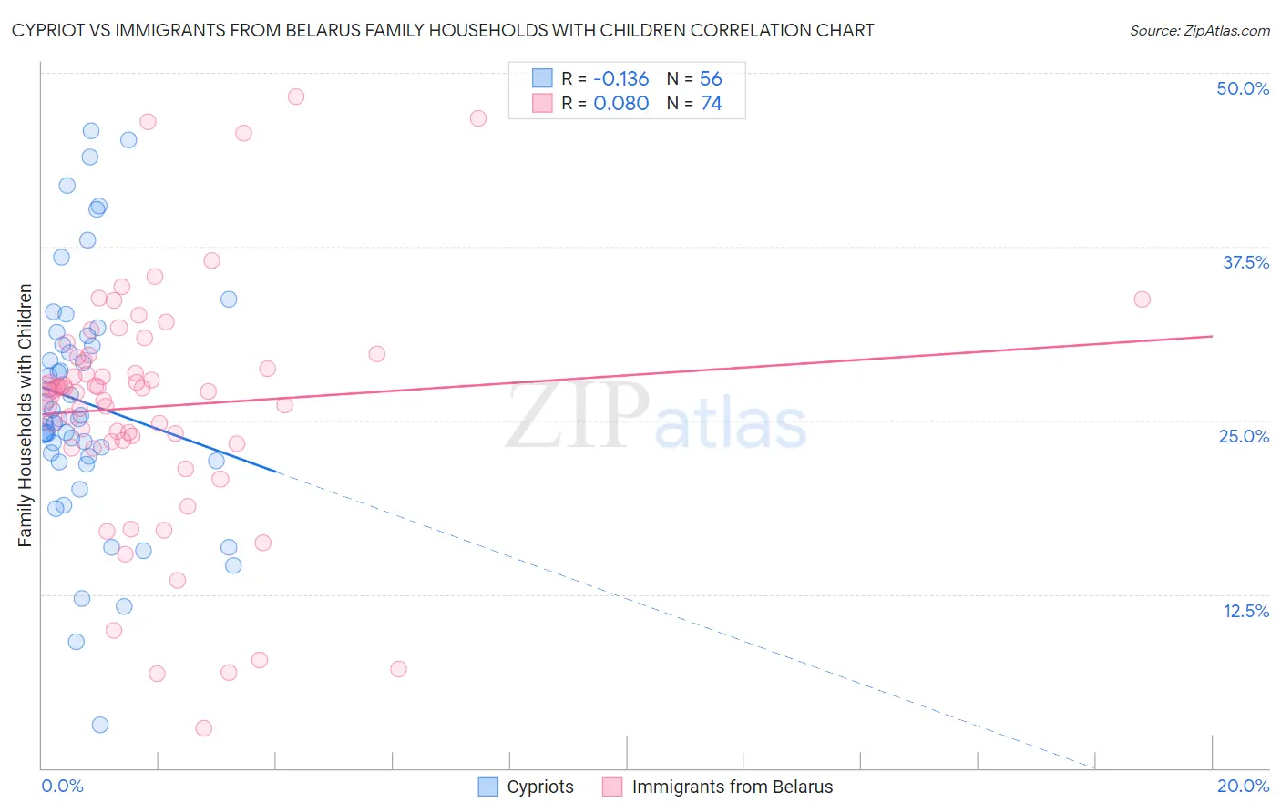 Cypriot vs Immigrants from Belarus Family Households with Children