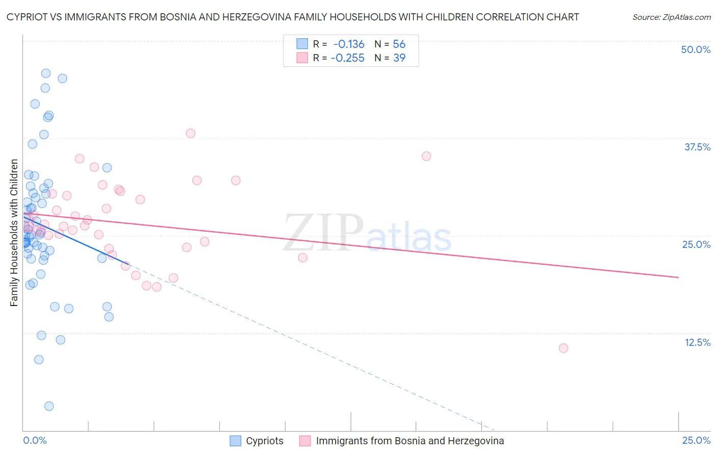 Cypriot vs Immigrants from Bosnia and Herzegovina Family Households with Children