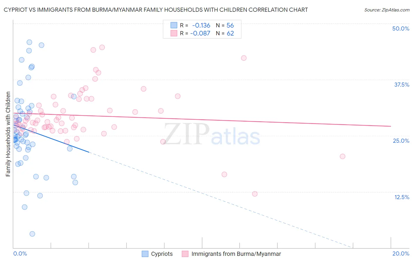 Cypriot vs Immigrants from Burma/Myanmar Family Households with Children