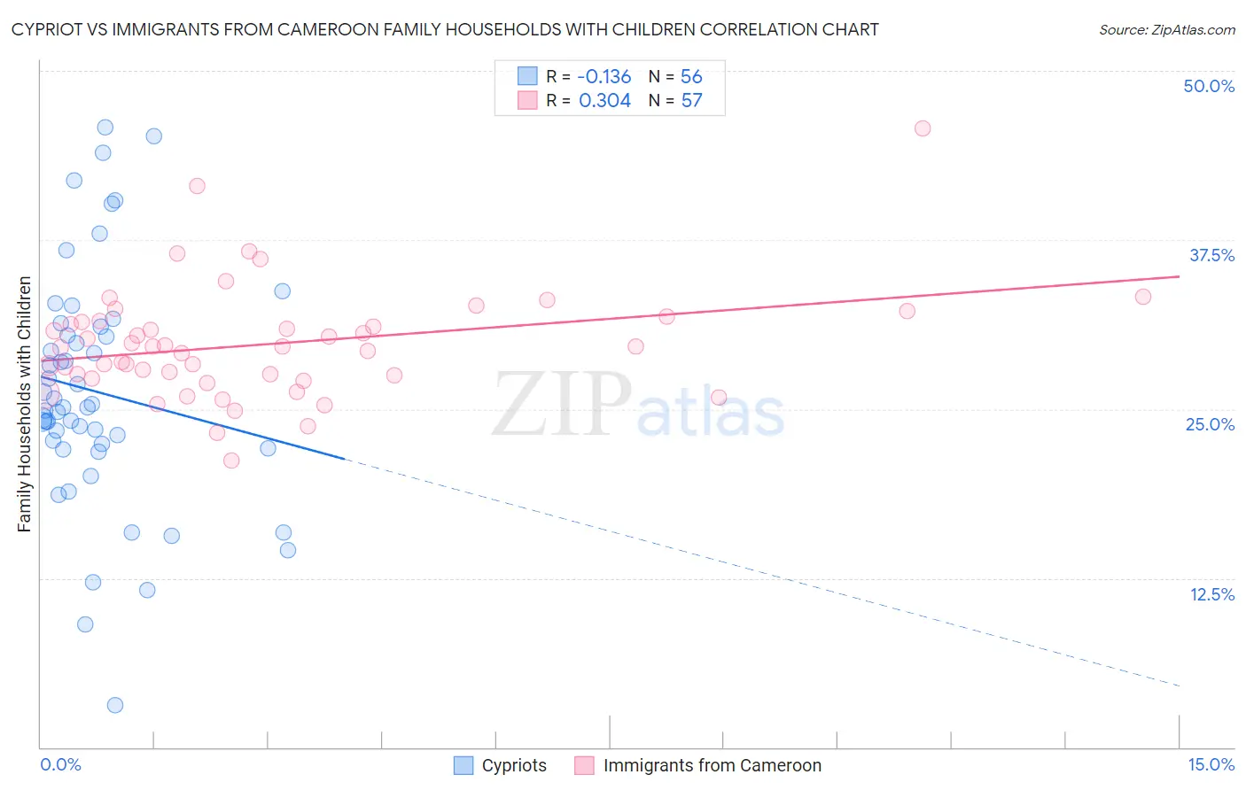 Cypriot vs Immigrants from Cameroon Family Households with Children