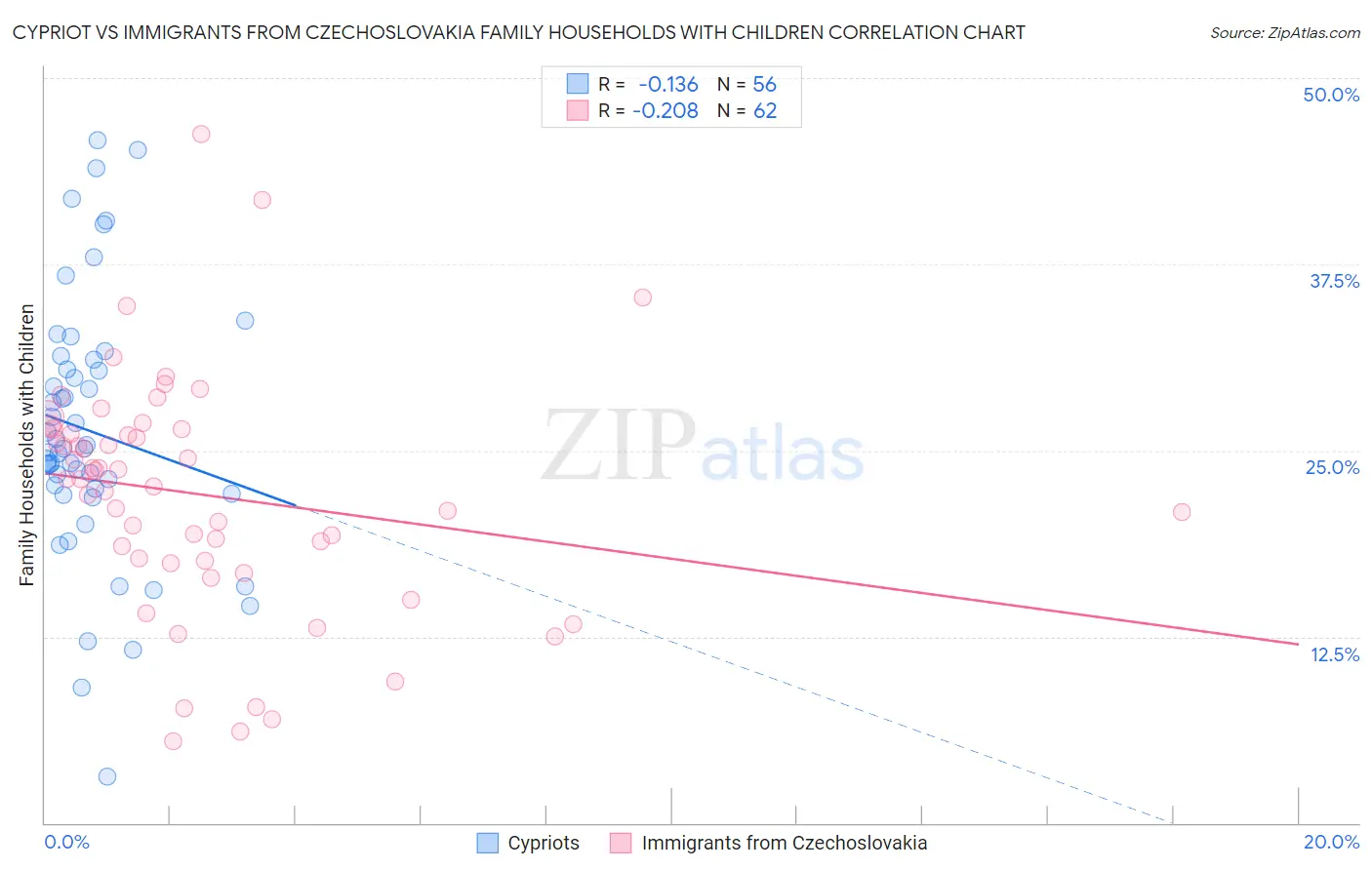 Cypriot vs Immigrants from Czechoslovakia Family Households with Children