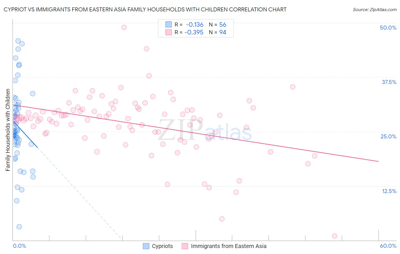 Cypriot vs Immigrants from Eastern Asia Family Households with Children