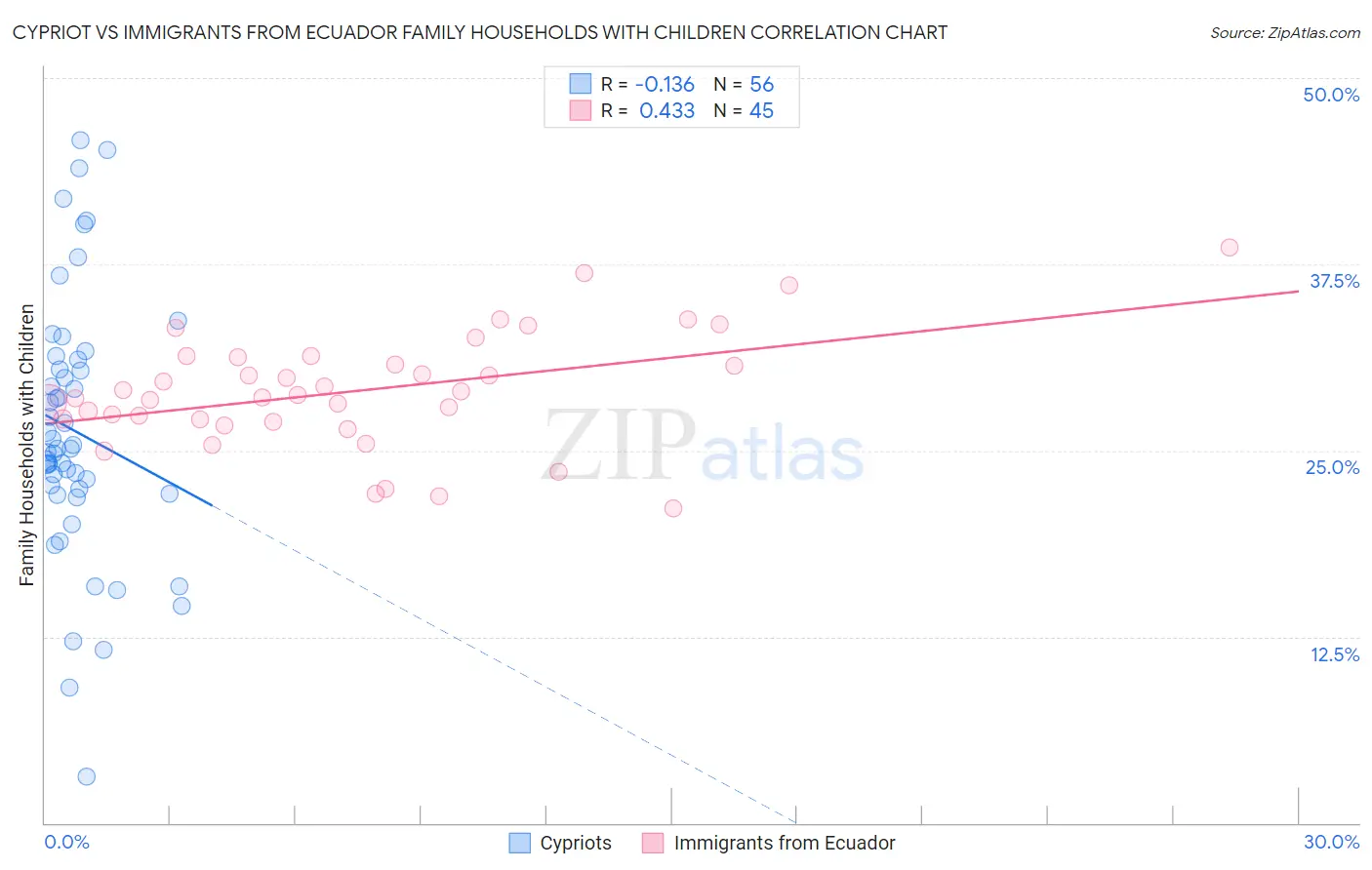 Cypriot vs Immigrants from Ecuador Family Households with Children