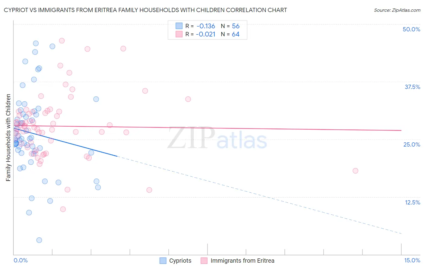 Cypriot vs Immigrants from Eritrea Family Households with Children