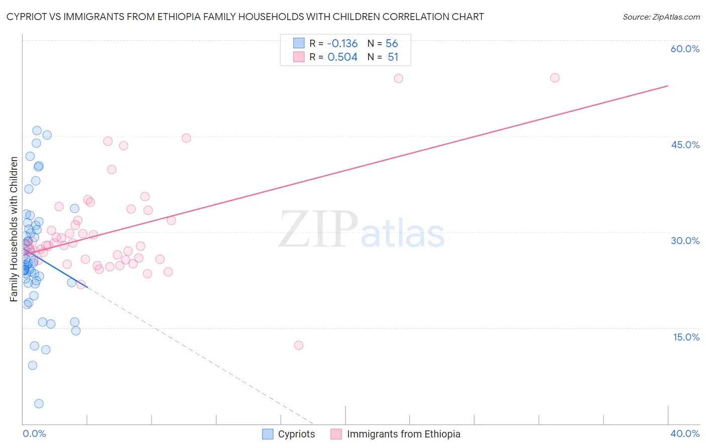 Cypriot vs Immigrants from Ethiopia Family Households with Children