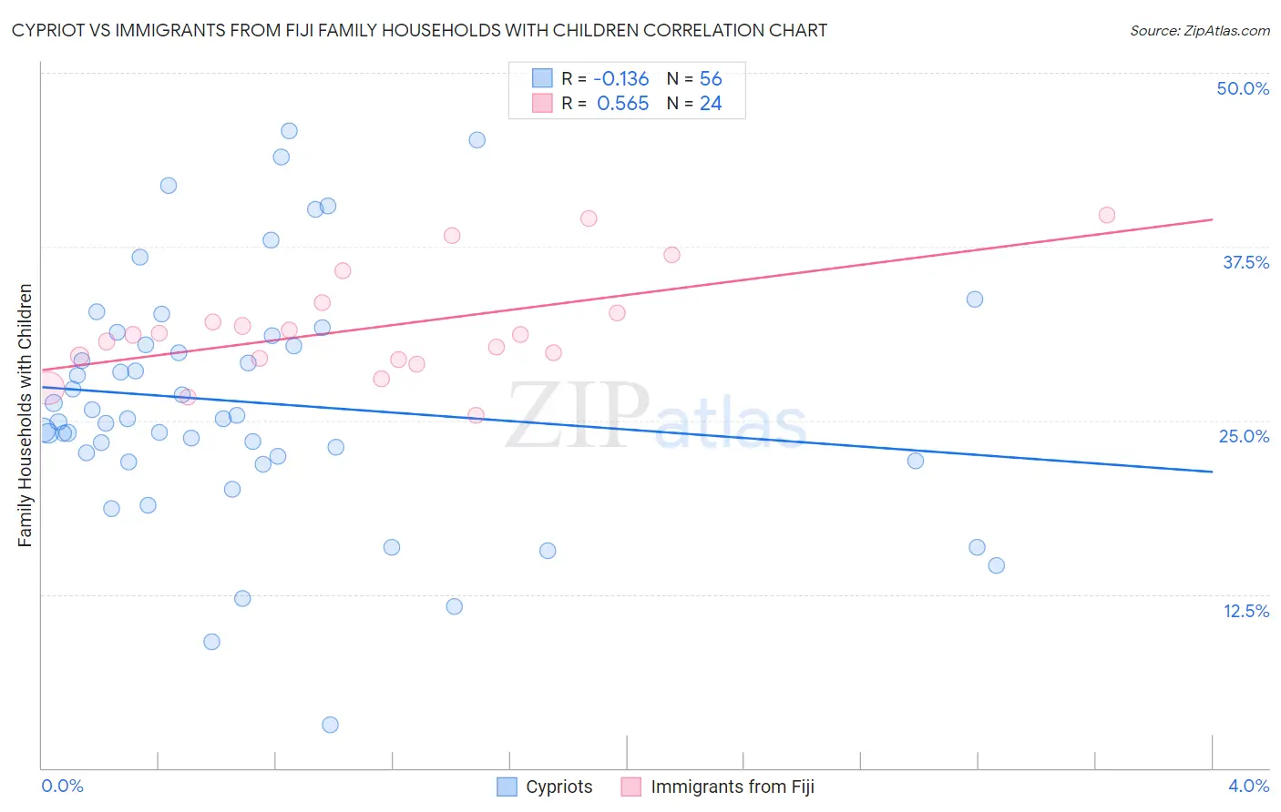 Cypriot vs Immigrants from Fiji Family Households with Children
