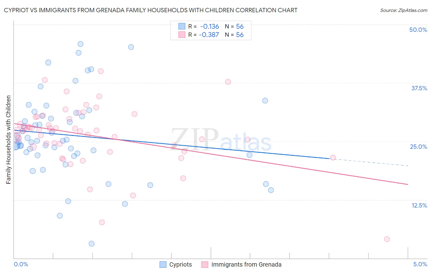 Cypriot vs Immigrants from Grenada Family Households with Children