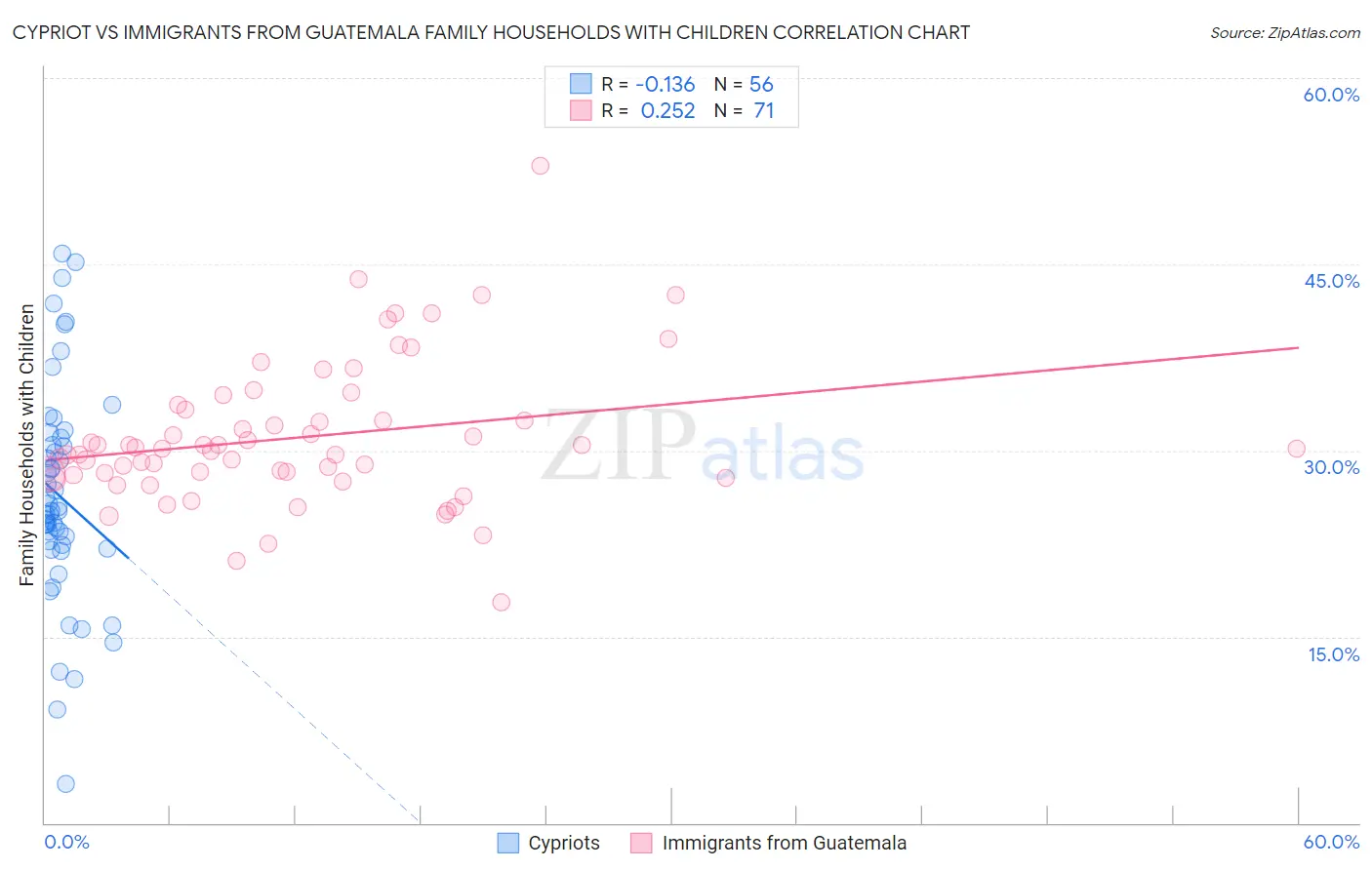 Cypriot vs Immigrants from Guatemala Family Households with Children