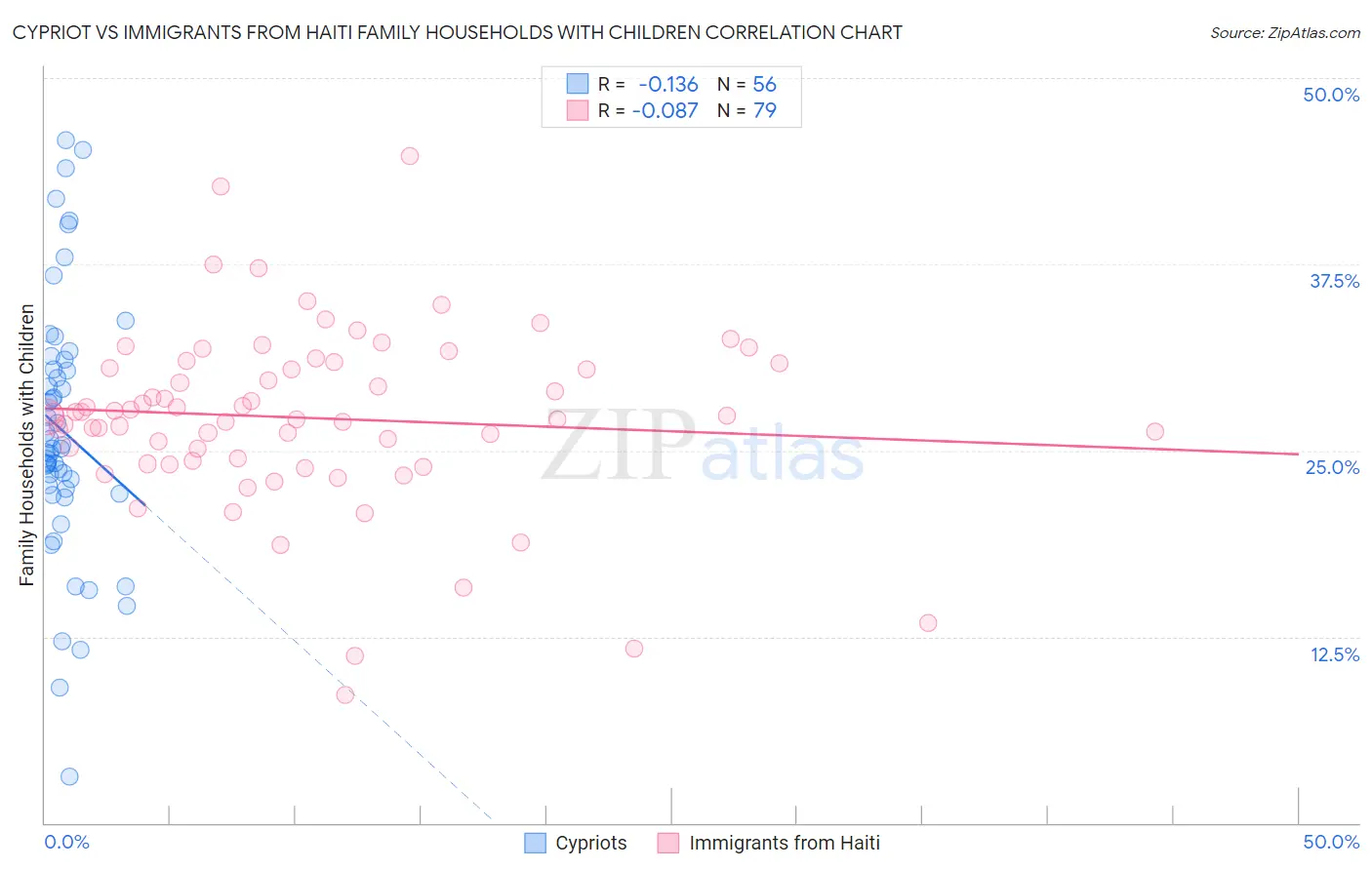 Cypriot vs Immigrants from Haiti Family Households with Children