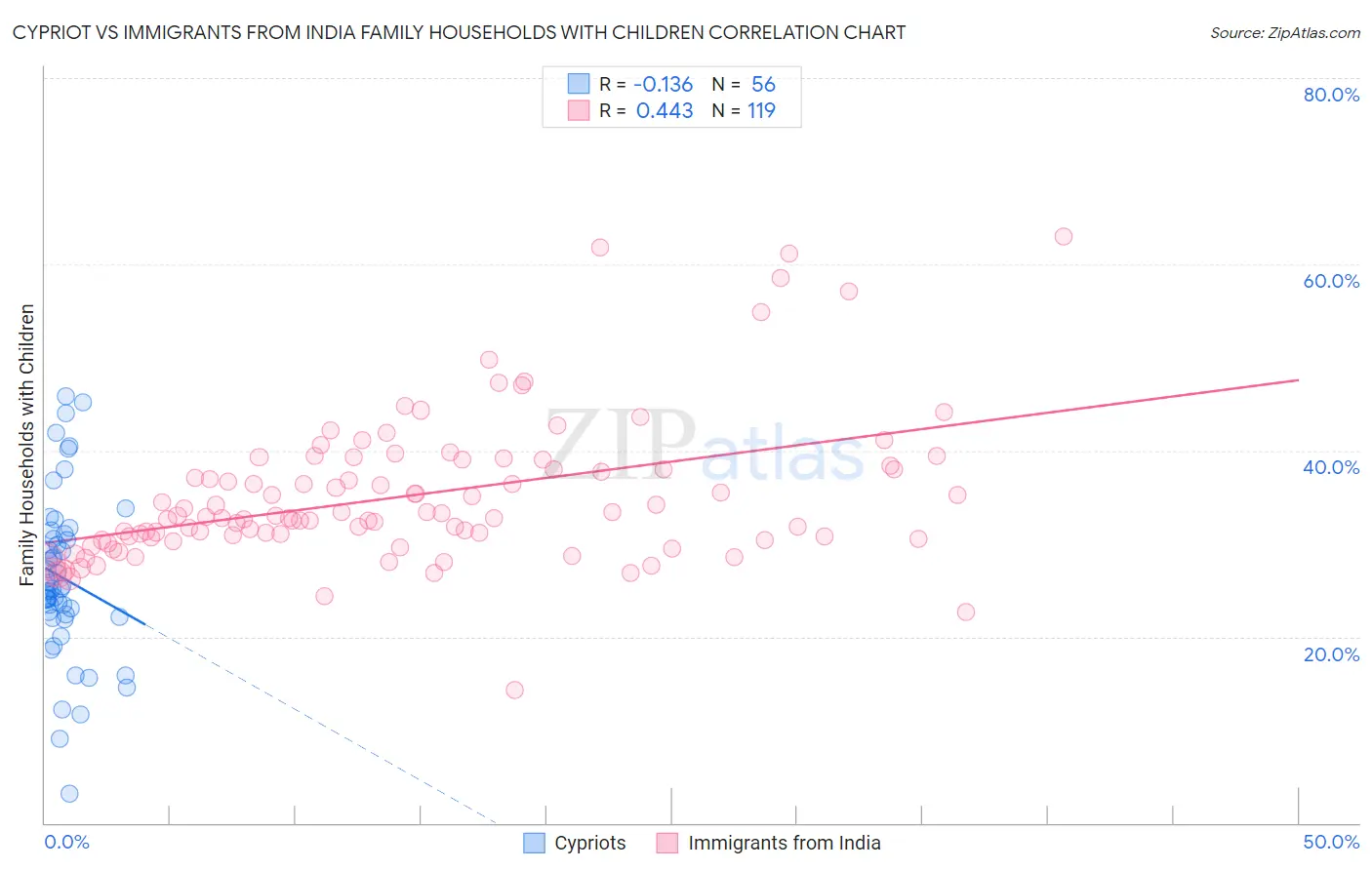 Cypriot vs Immigrants from India Family Households with Children