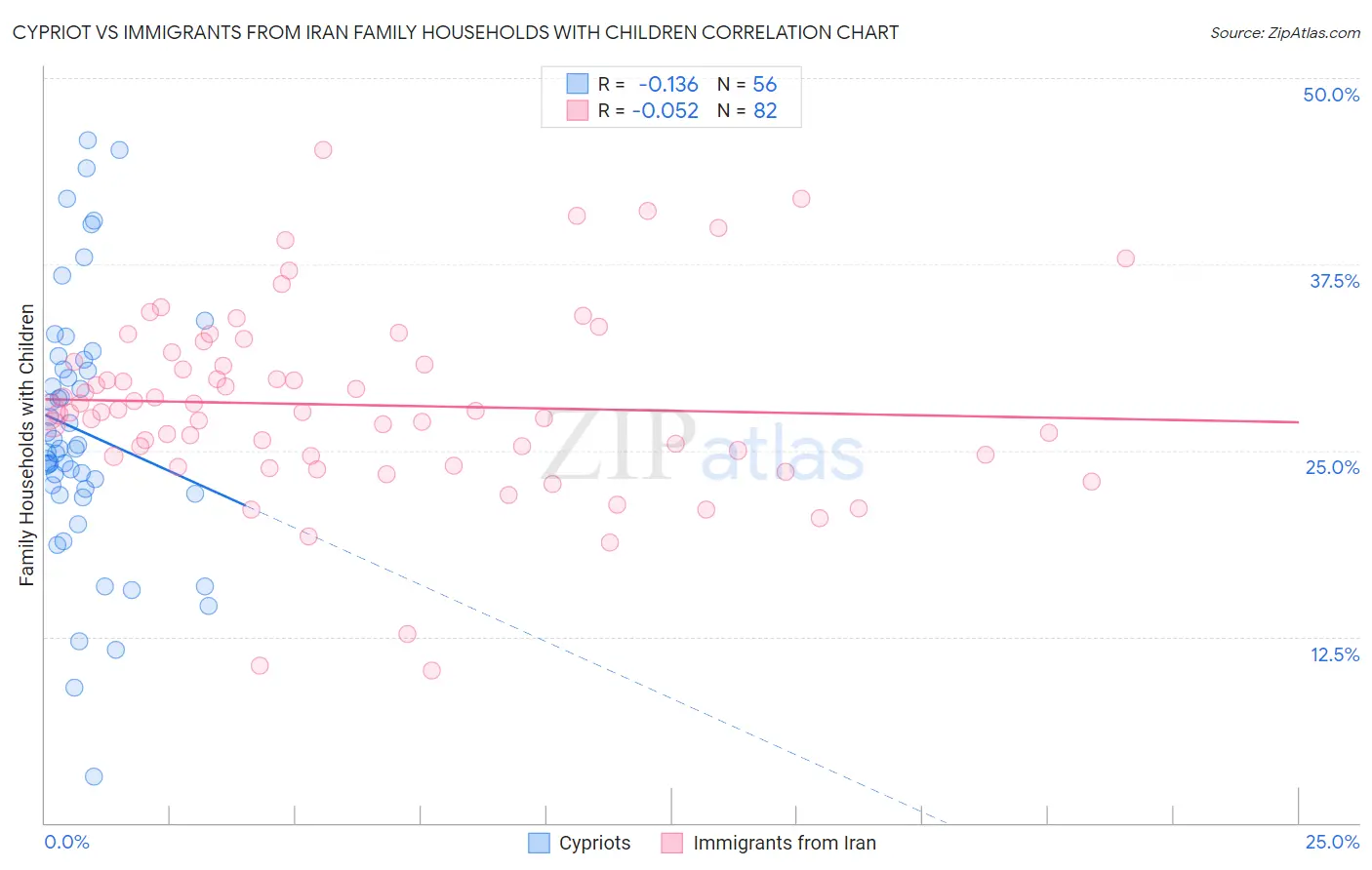 Cypriot vs Immigrants from Iran Family Households with Children