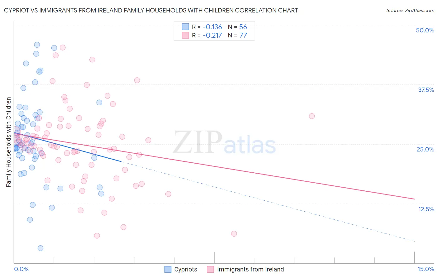 Cypriot vs Immigrants from Ireland Family Households with Children