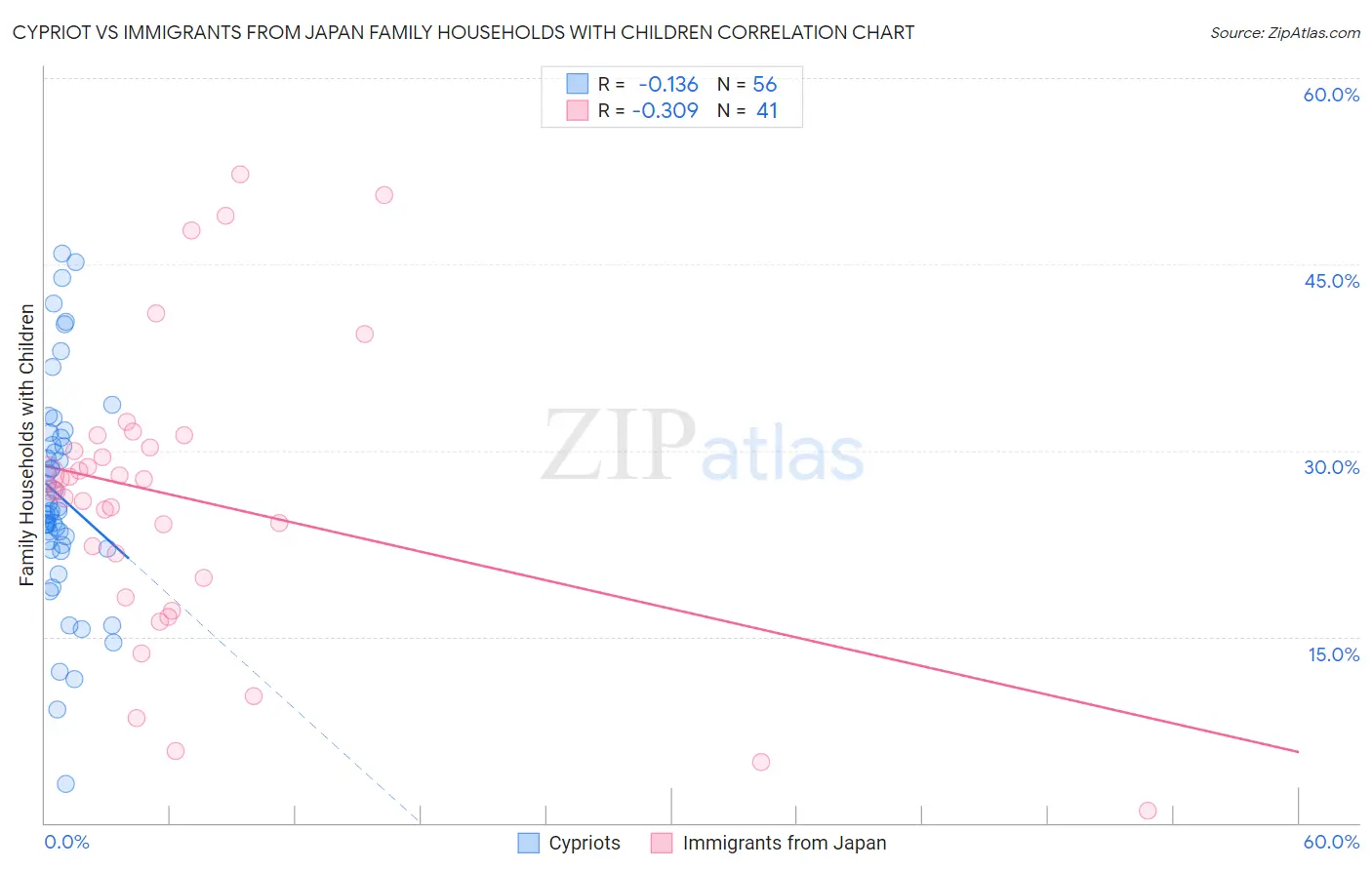 Cypriot vs Immigrants from Japan Family Households with Children