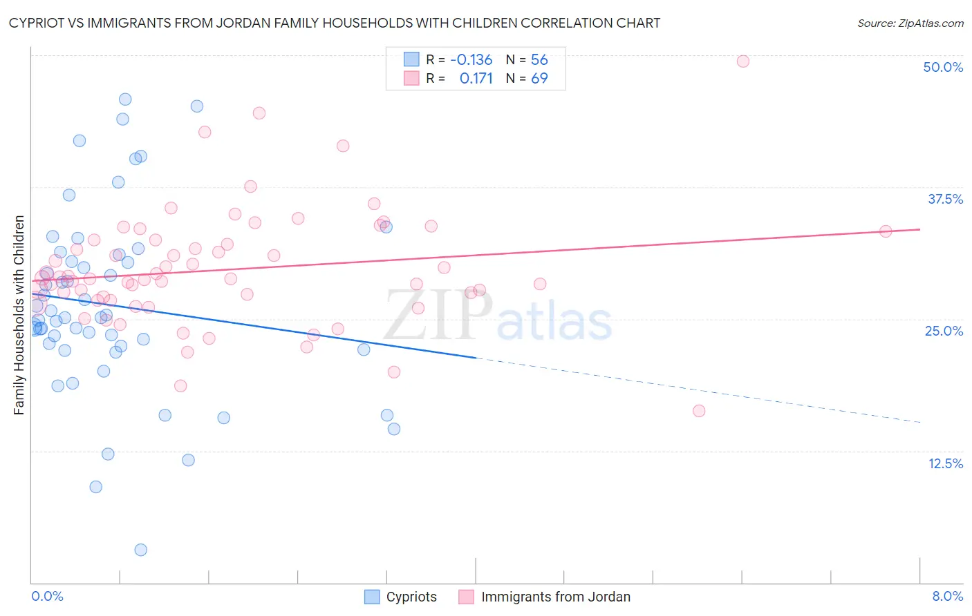 Cypriot vs Immigrants from Jordan Family Households with Children