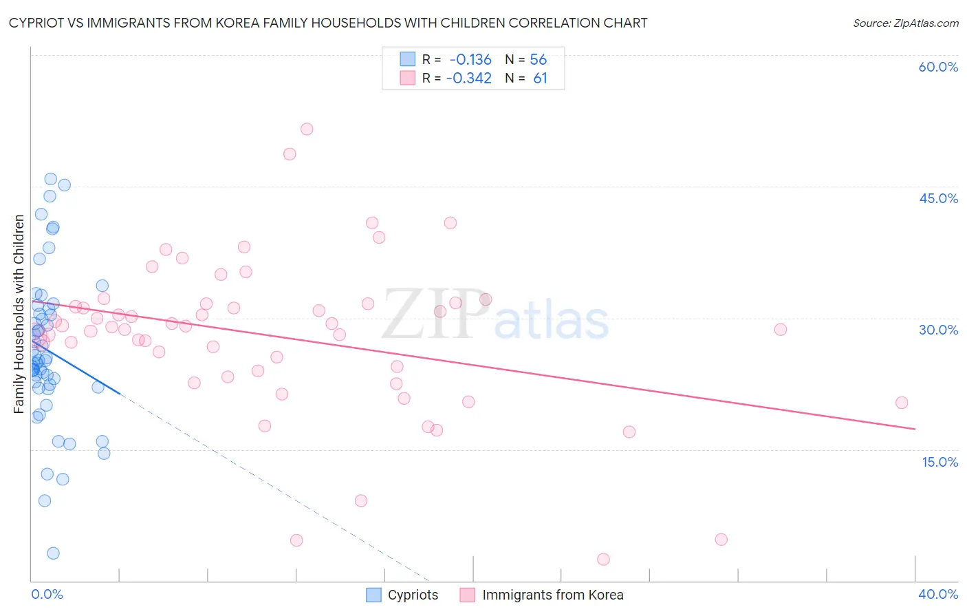 Cypriot vs Immigrants from Korea Family Households with Children