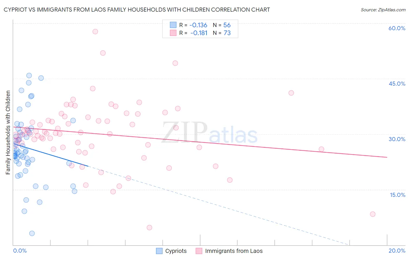 Cypriot vs Immigrants from Laos Family Households with Children