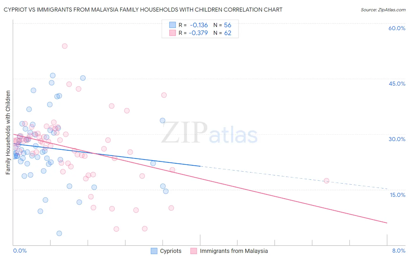 Cypriot vs Immigrants from Malaysia Family Households with Children