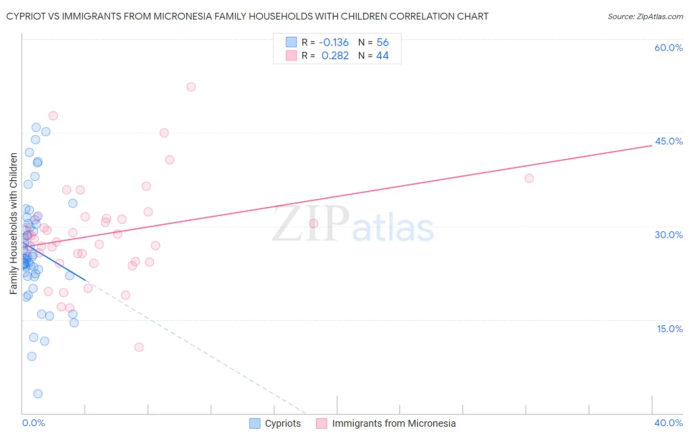 Cypriot vs Immigrants from Micronesia Family Households with Children